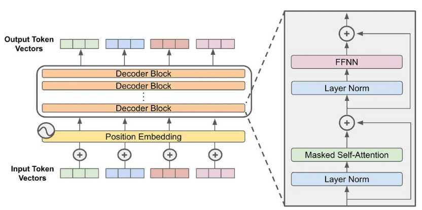 Transformer原始架构（Encoder-Decoder）
