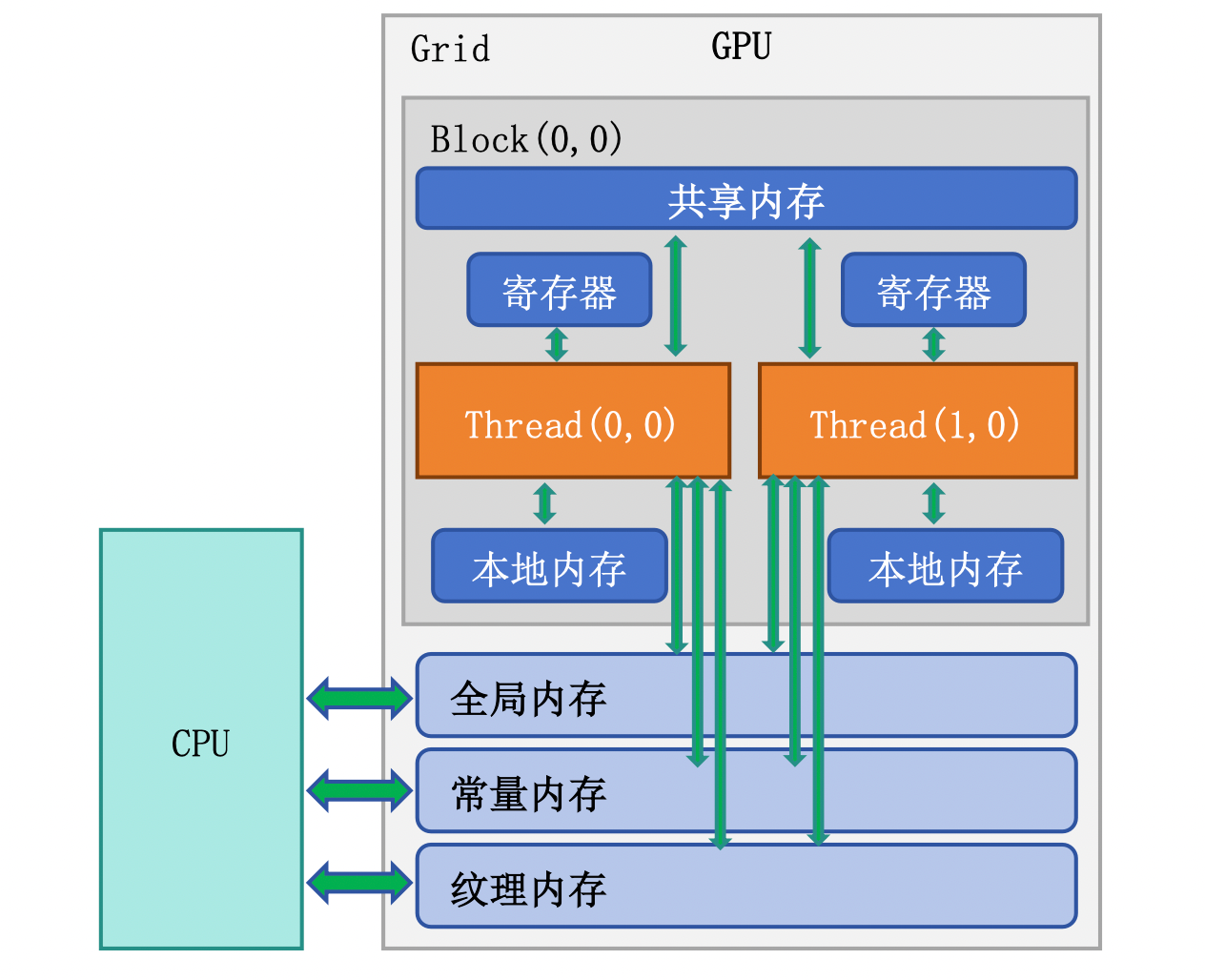 CUDA programming model