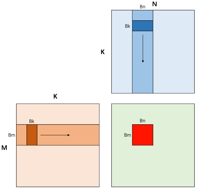 Thread Block 级 Tiling 优化