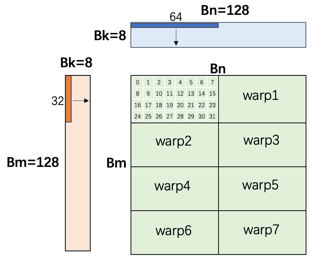 Warp 级分块优化