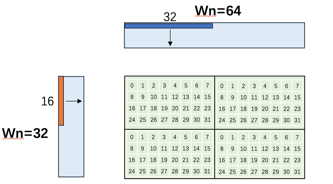 方案四：8 x 8 计算区域拆分为 4 x 4 子块