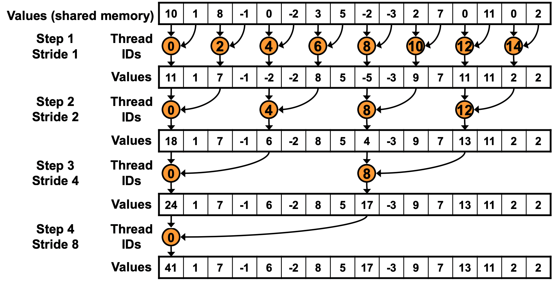 CUDA programming model