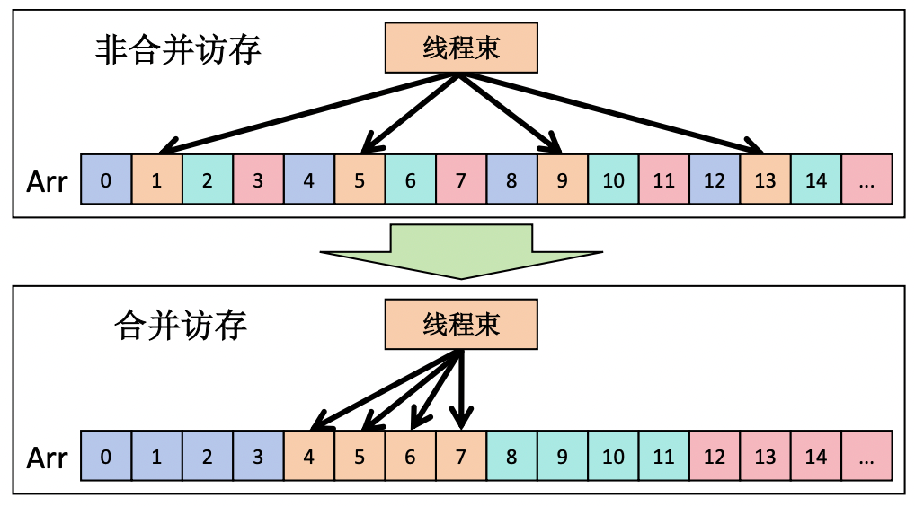 CUDA programming model